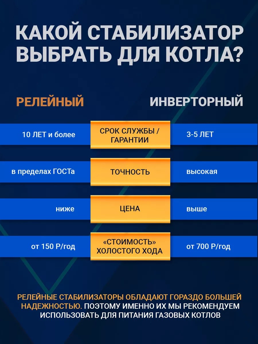 Teplocom ST-555-И стабилизатор сетевого напряжения 220 В, 555 ВА, Uвх.145-260В, индикация